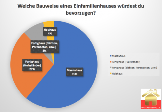 Umfrageergebnis: Welches Bauweise würdest du bevorzugen?