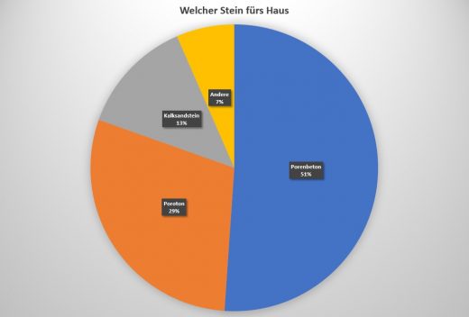 Welcher Stein fürs Haus